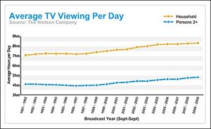 increase in tv viewing per day 